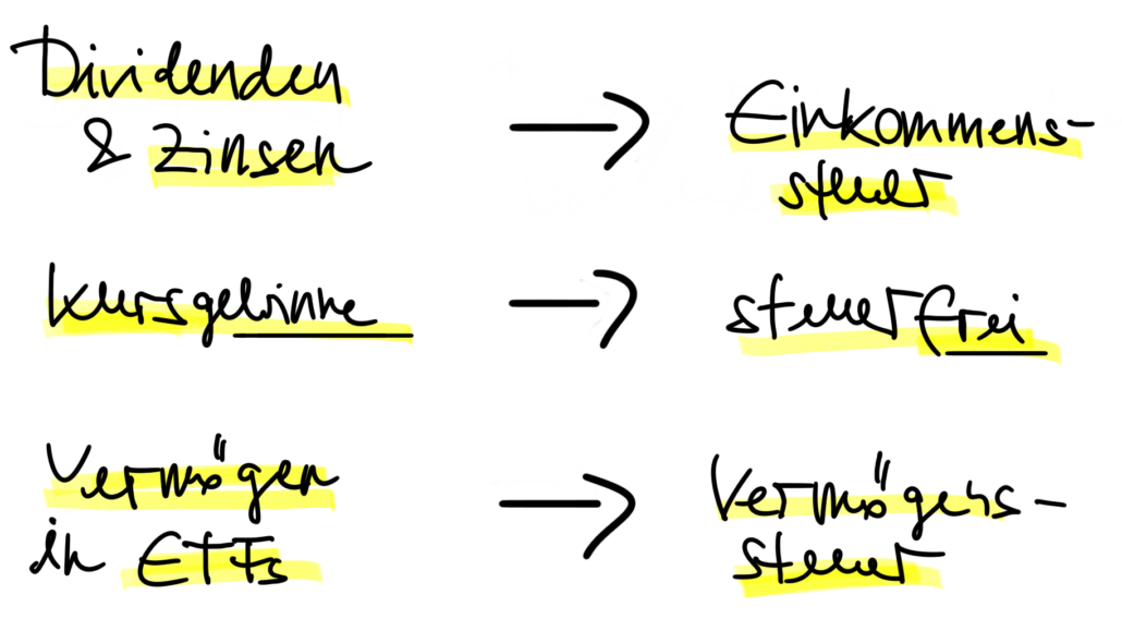 Besteuerung Geldanlage in der Schweiz