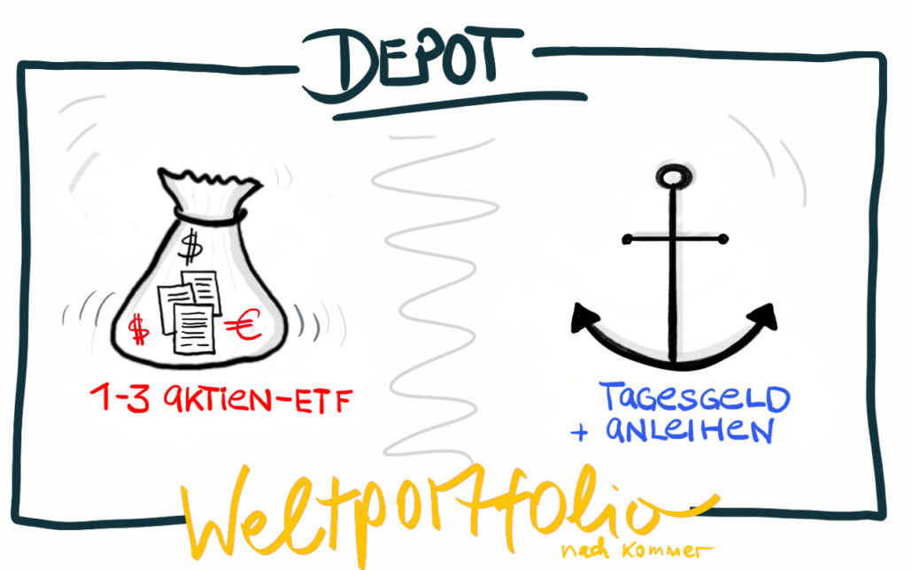 Weltportfolio im Depot von Kommer